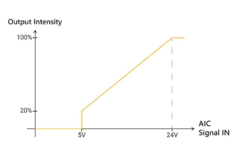 Option ELS-350 for EFFI-FLEX-125 - Add -ELS-350-UUU at the end of part number UUU : Control range of the AIC (Analog Intensity Control) (-5V, -10V ou -24V)