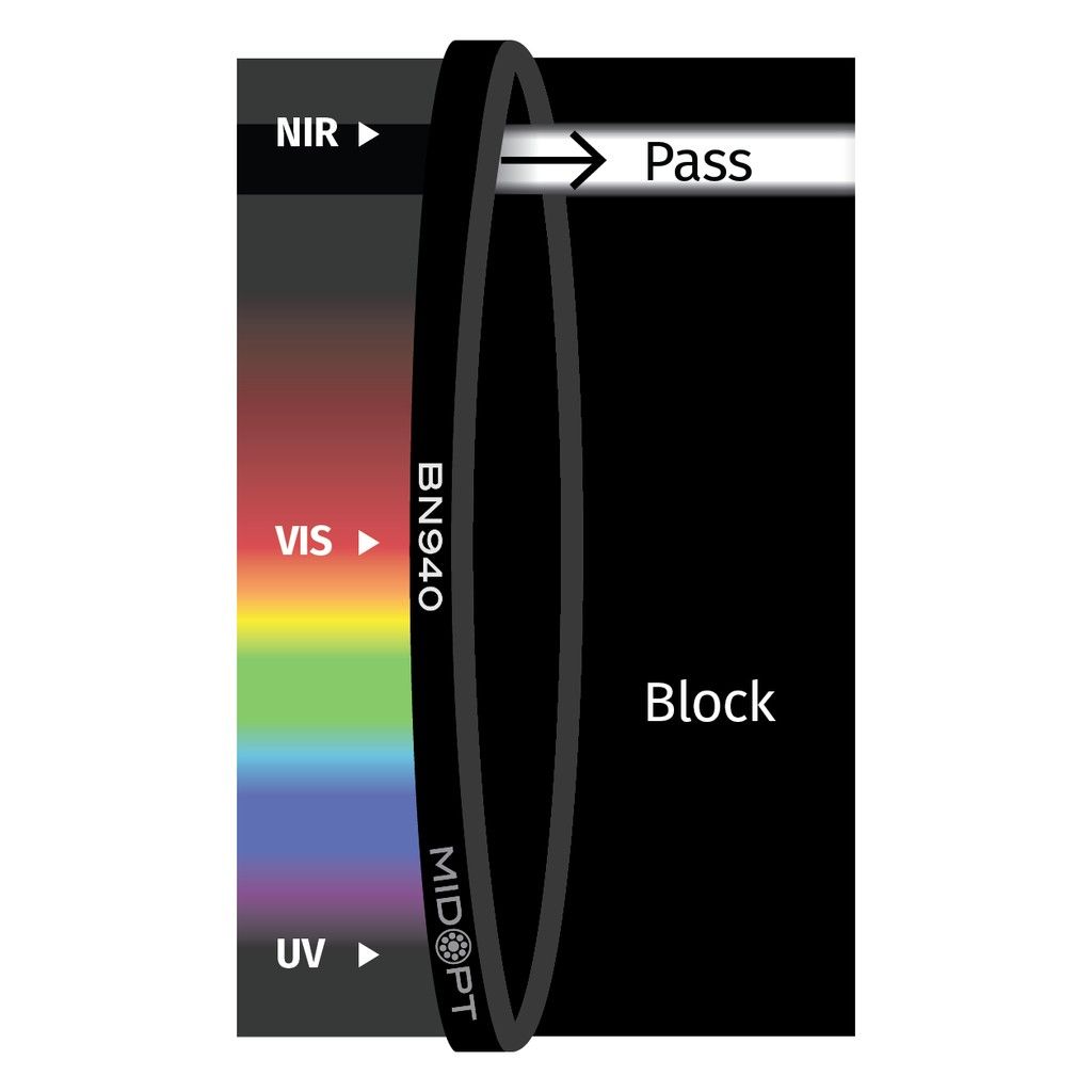 Narrow Near-IR Bandpass M72